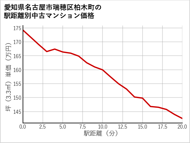 愛知県名古屋市瑞穂区柏木町の徒歩距離別の中古マンション坪単価