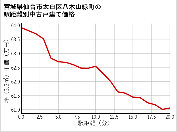 宮城県仙台市太白区八木山緑町の徒歩距離別の中古戸建て坪単価