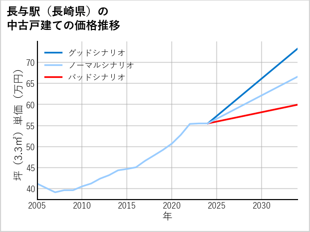 長与駅（長崎県）の中古戸建て価格推移
