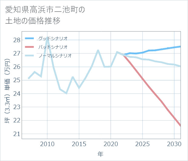 愛知県高浜市二池町の土地価格推移