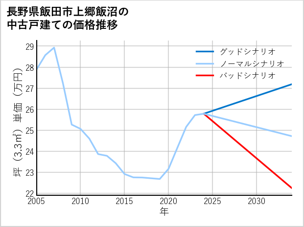 長野県飯田市上郷飯沼の中古戸建て価格推移