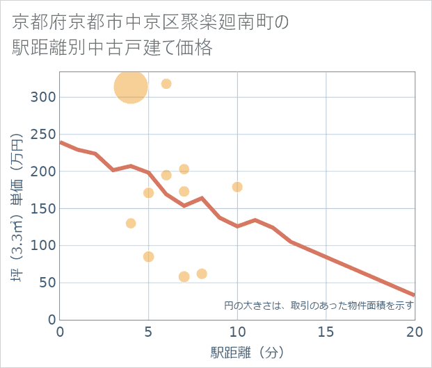 京都府京都市中京区聚楽廻南町の徒歩距離別の中古戸建て坪単価