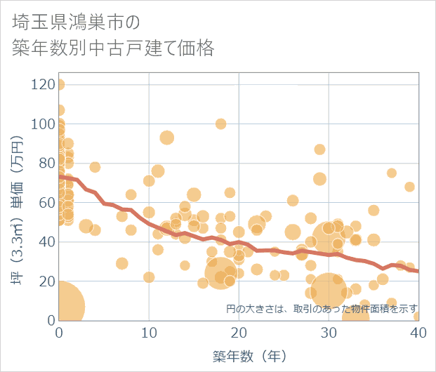 埼玉県鴻巣市の築年数別の中古戸建て坪単価