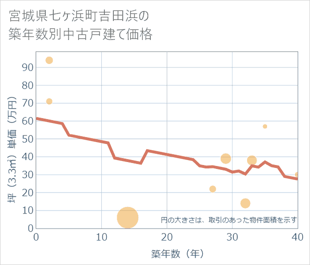 宮城県七ケ浜町吉田浜の築年数別の中古戸建て坪単価