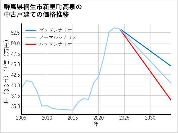 群馬県桐生市新里町高泉の中古戸建て価格推移