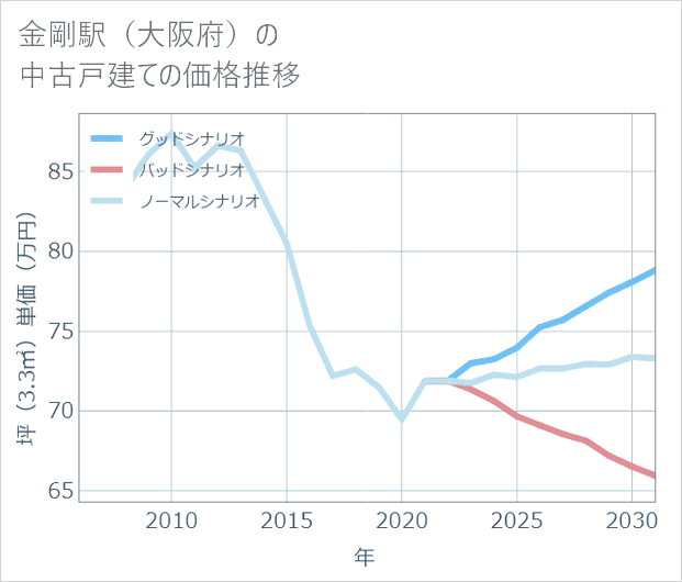 金剛駅(大阪府)の中古戸建て価格推移