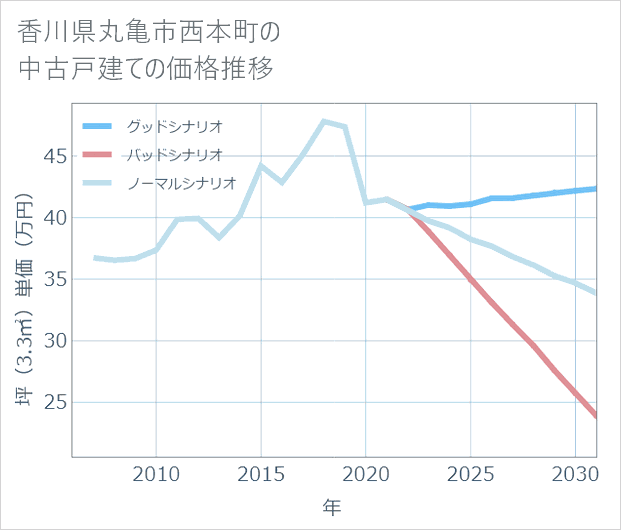 香川県丸亀市西本町の中古戸建て価格推移