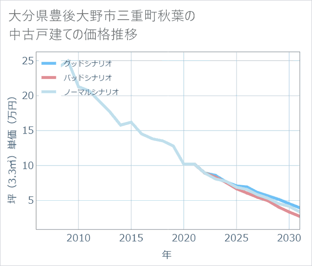 大分県豊後大野市三重町秋葉の中古戸建て価格推移