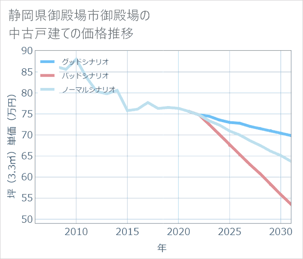 静岡県御殿場市御殿場の中古戸建て価格推移