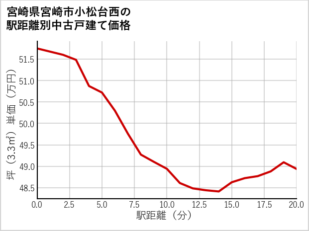 宮崎県宮崎市小松台西の徒歩距離別の中古戸建て坪単価