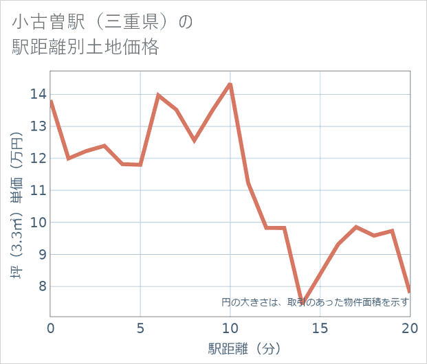 小古曽駅(三重県)の徒歩距離別の土地坪単価