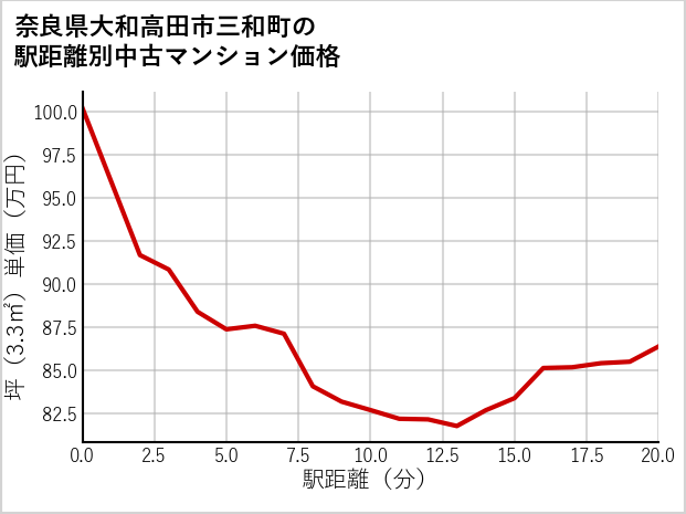 奈良県大和高田市三和町の徒歩距離別の中古マンション坪単価