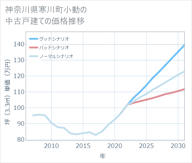 神奈川県寒川町小動の中古戸建て価格推移
