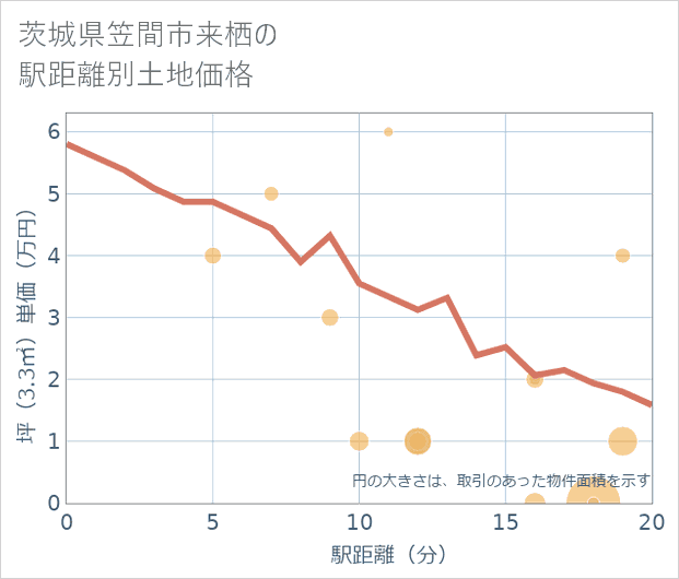 茨城県笠間市来栖の徒歩距離別の土地坪単価