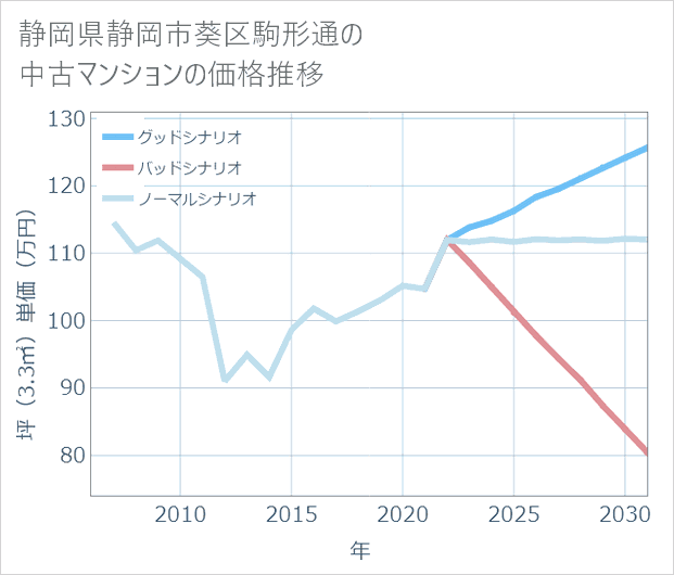 静岡県静岡市葵区駒形通の中古マンション価格推移