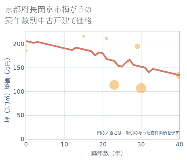 京都府長岡京市梅が丘の築年数別の中古戸建て坪単価