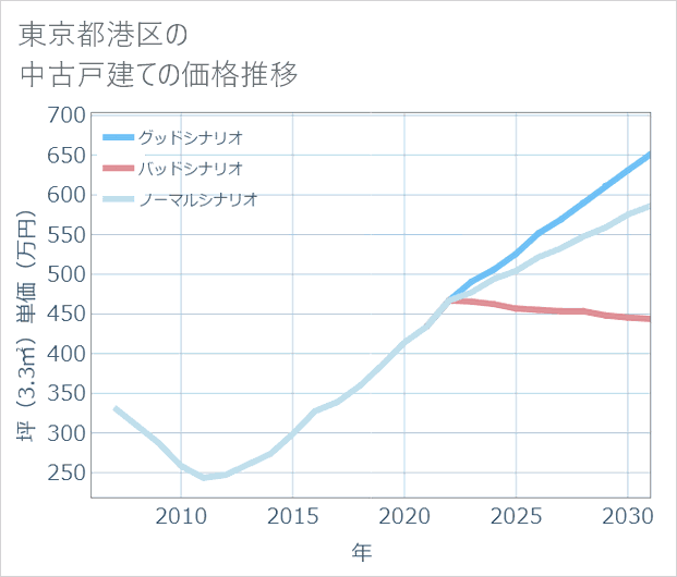 東京都港区の中古戸建て価格推移