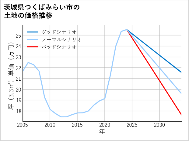 茨城県つくばみらい市の土地価格推移