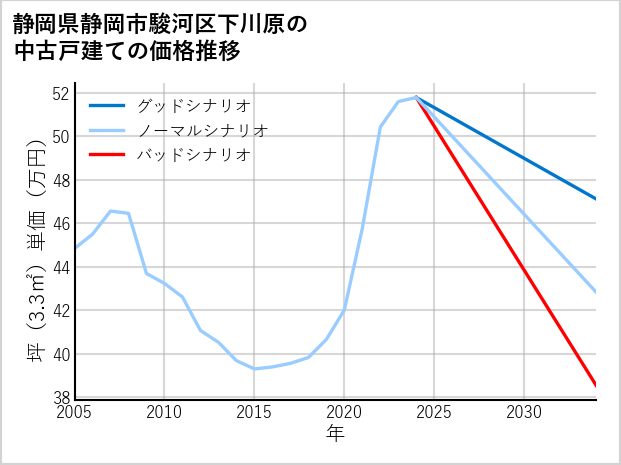 静岡県静岡市駿河区下川原の中古戸建て価格推移