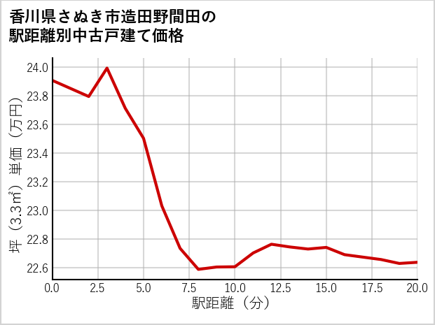 香川県さぬき市造田野間田の徒歩距離別の中古戸建て坪単価