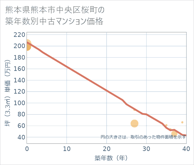 熊本県熊本市中央区桜町の築年数別の中古マンション坪単価