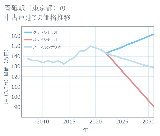青砥駅(東京都)の中古戸建て価格推移