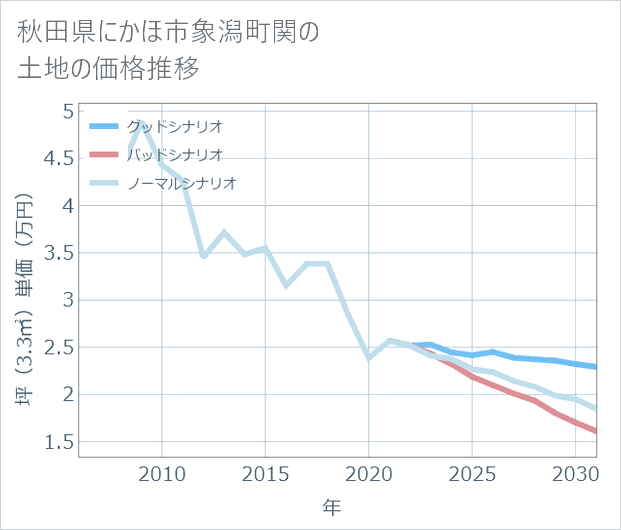 秋田県にかほ市象潟町関の土地価格推移