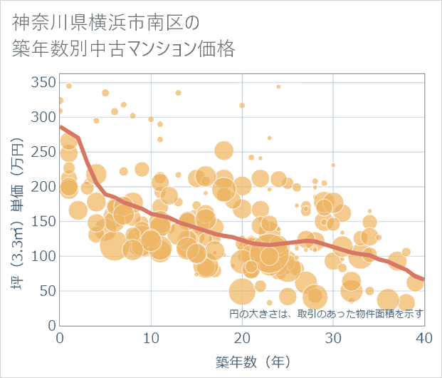 神奈川県横浜市南区の築年数別の中古マンション坪単価