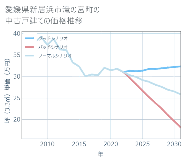 愛媛県新居浜市滝の宮町の中古戸建て価格推移