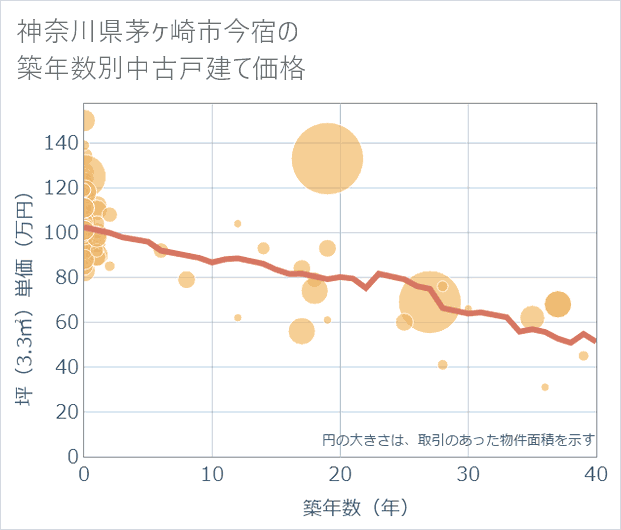 神奈川県茅ケ崎市今宿の築年数別の中古戸建て坪単価