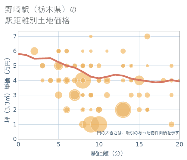 野崎駅(栃木県)の徒歩距離別の土地坪単価