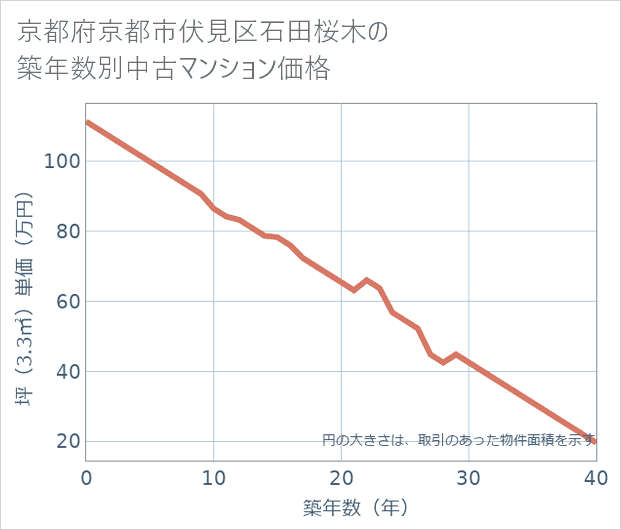 京都府京都市伏見区石田桜木の築年数別の中古マンション坪単価