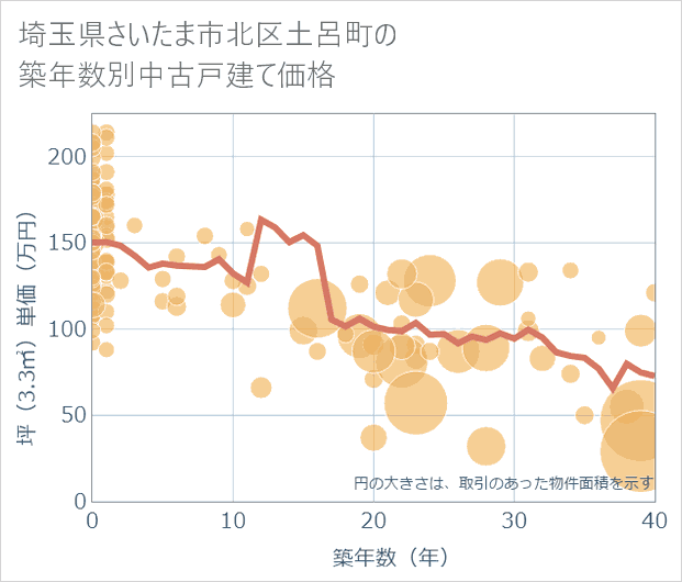 埼玉県さいたま市北区土呂町の築年数別の中古戸建て坪単価