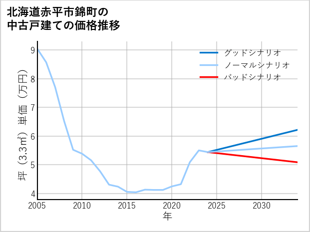 北海道赤平市錦町の中古戸建て価格推移
