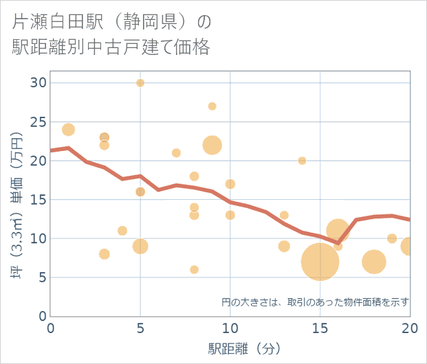 片瀬白田駅(静岡県)の徒歩距離別の中古戸建て坪単価