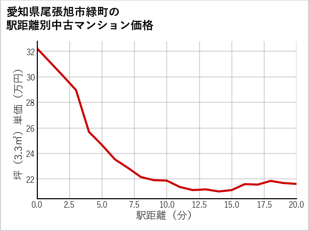 愛知県尾張旭市緑町の徒歩距離別の中古マンション坪単価