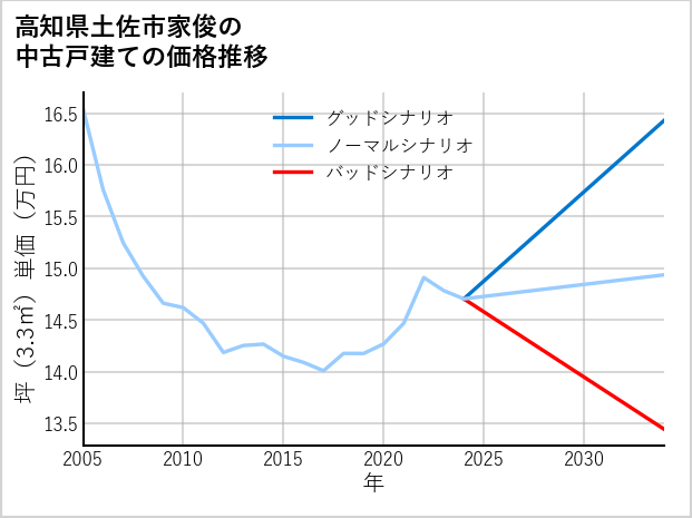 高知県土佐市家俊の中古戸建て価格推移