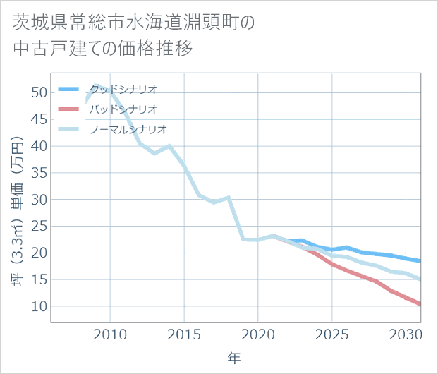 茨城県常総市水海道淵頭町の中古戸建て価格推移
