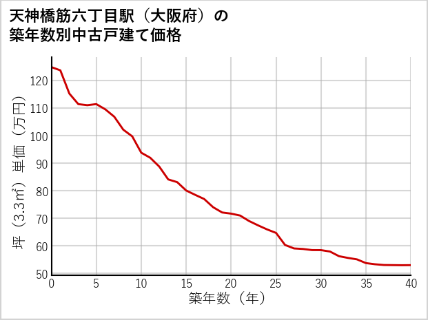 天神橋筋六丁目駅（大阪府）の築年数別の中古戸建て坪単価