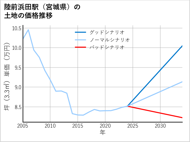 陸前浜田駅（宮城県）の土地価格推移