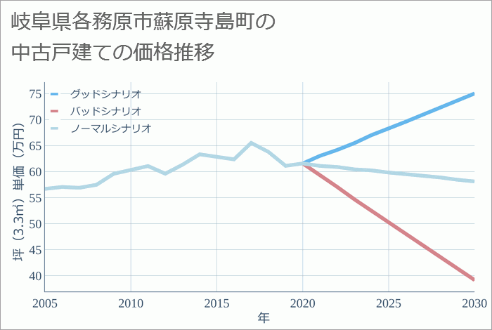 岐阜県各務原市蘇原寺島町の中古戸建て価格推移