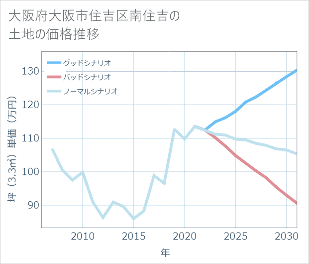 大阪府大阪市住吉区南住吉の土地価格推移