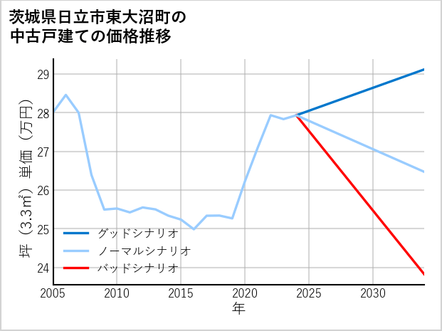 茨城県日立市東大沼町の中古戸建て価格推移