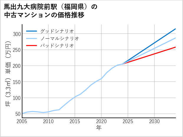 馬出九大病院前駅（福岡県）の中古マンション価格推移