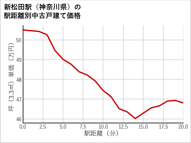 新松田駅（神奈川県）の徒歩距離別の中古戸建て坪単価