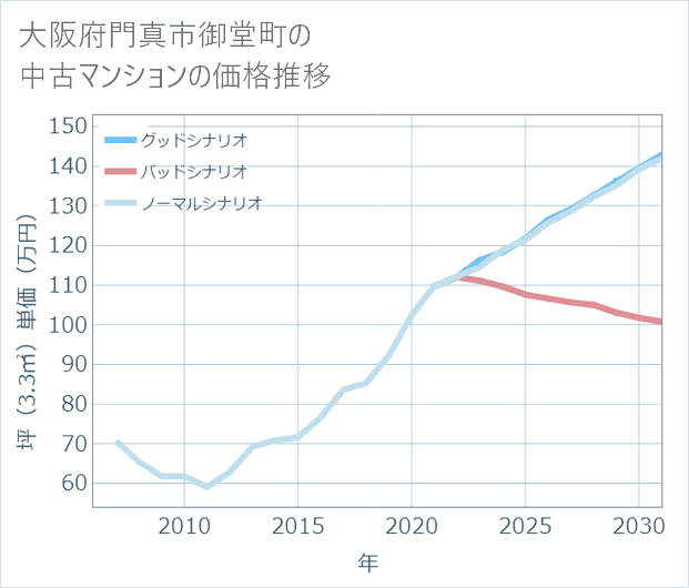 大阪府門真市御堂町の中古マンション価格推移