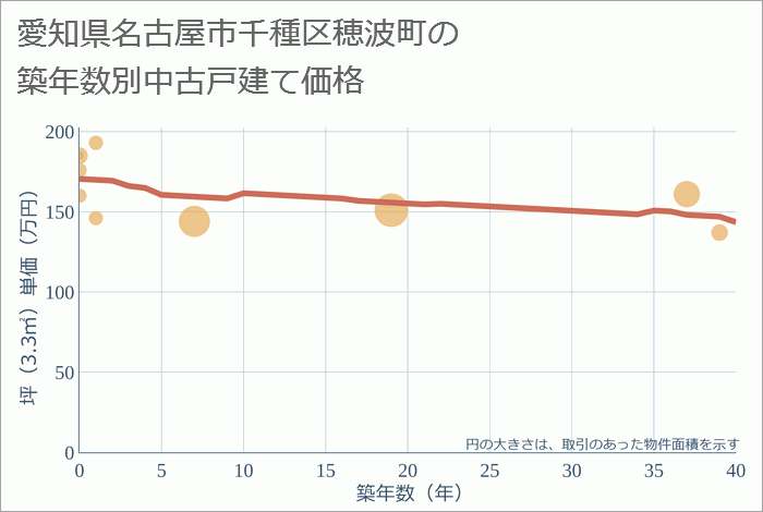 愛知県名古屋市千種区穂波町の築年数別の中古戸建て坪単価