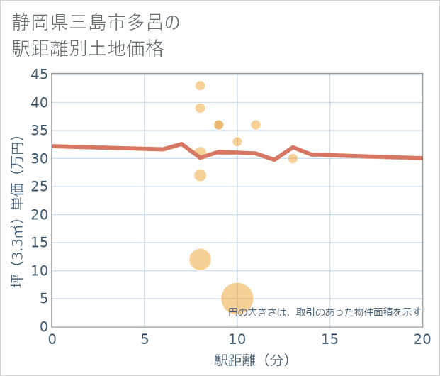 静岡県三島市多呂の徒歩距離別の土地坪単価