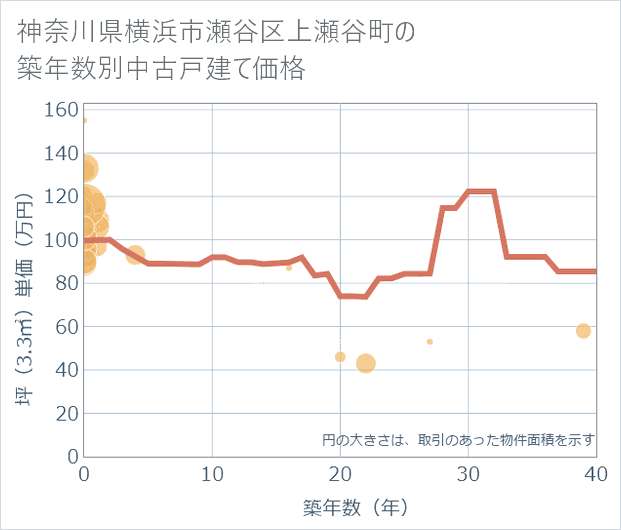 神奈川県横浜市瀬谷区上瀬谷町の築年数別の中古戸建て坪単価