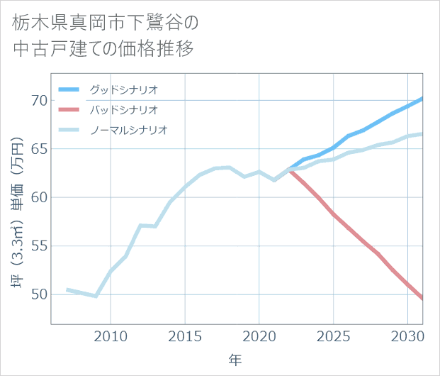 栃木県真岡市下鷺谷の中古戸建て価格推移